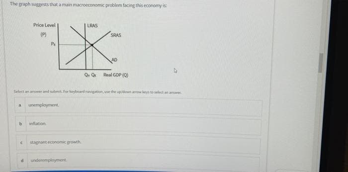 The graph suggests that a main macroeconomic problem facing this economy is:
b
LRAS
(P)
7X
Pe
a unemployment.
C
Price Level
d
Select an answer and submit. For keyboard navigation, use the up/down arrow keys to select an answer.
inflation.
stagnant economic growth.
SRAS
underemployment.
AD
QuQr Real GDP (Q)