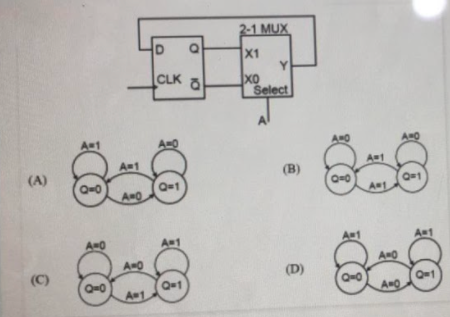 2-1 MUX
X1
Y
XO
Select
CLK
A=1
A=1
(B)
(A)
Q-0
Q=1
A1
A1
A1
A-0
(C)
(D)
Q-1
Q-1
A-1
Q-0
