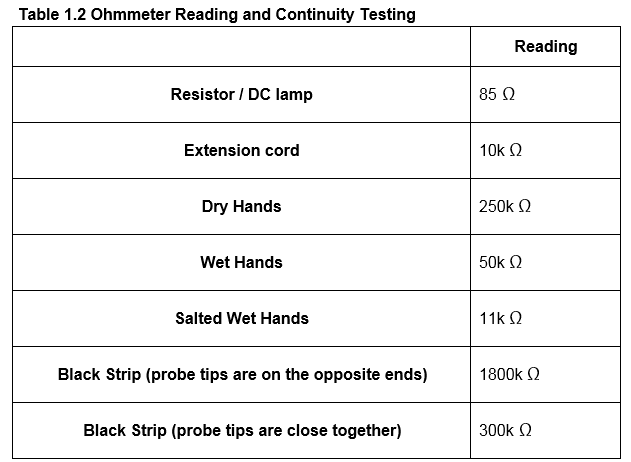 Table 1.2 Ohmmeter Reading and Continuity Testing
Reading
Resistor / DC lamp
85 Q
Extension cord
10k 2
Dry Hands
250k 2
Wet Hands
50k 2
Salted Wet Hands
11k Q
Black Strip (probe tips are on the opposite ends)
1800k 2
Black Strip (probe tips are close together)
300k 2
