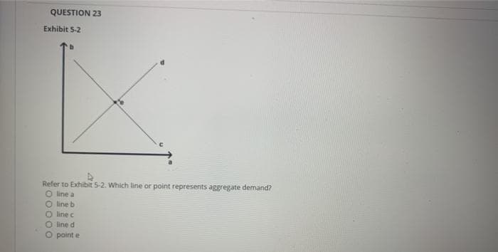 QUESTION 23
Exhibit 5-2
Refer to Exhibit 5-2. Which line or point represents aggregate demand?
O line a
O line b
O line c
O line d
O point e