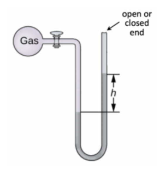 open or
closed
end
Gas
