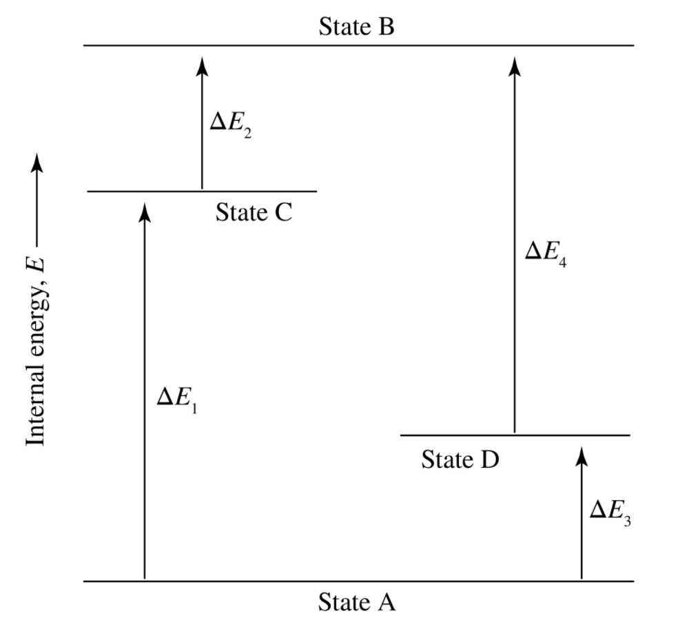 State B
State C
AEA
AE,
State D
ΔΕ,
State A
Internal energy, E
