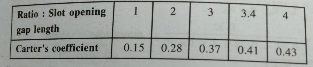 Ratio: Slot opening
gap length
Carter's coefficient
1
2
0.15 0.28
3
0.37
3.4
4
0.41 0.43