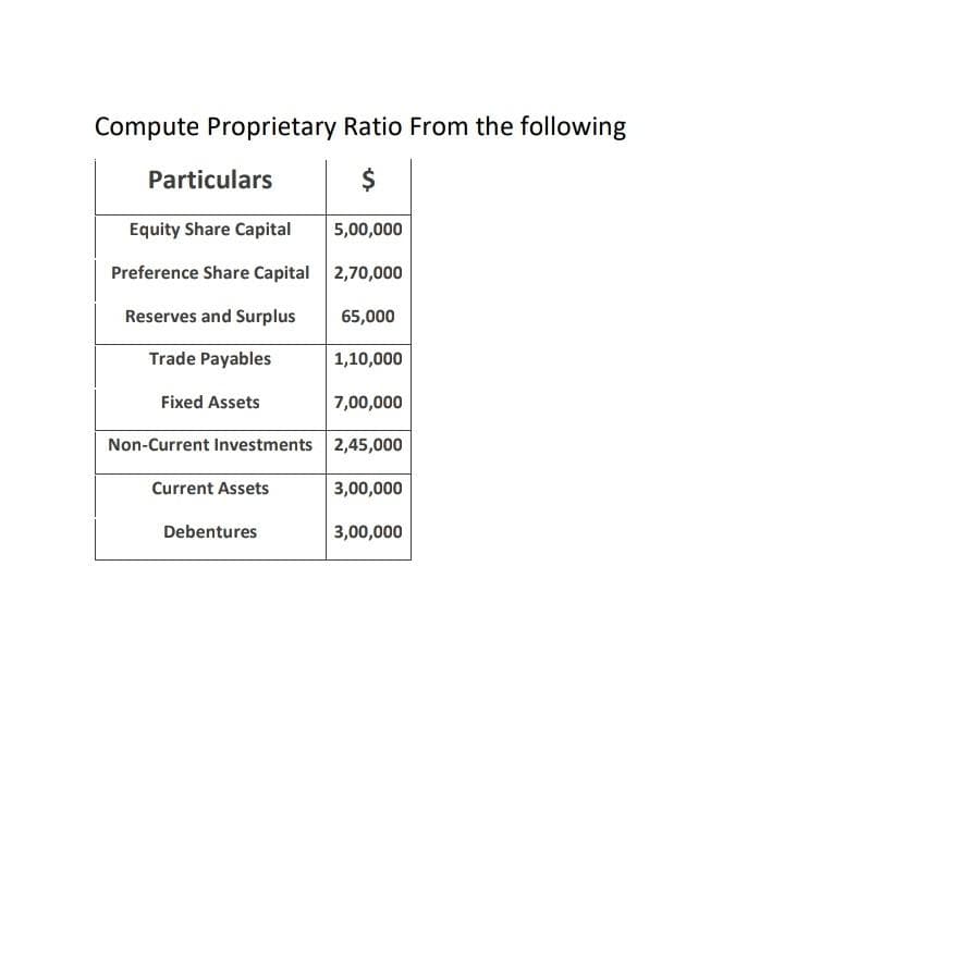 Compute Proprietary Ratio From the following
Particulars
$
Equity Share Capital
5,00,000
Preference Share Capital
2,70,000
Reserves and Surplus
65,000
Trade Payables
1,10,000
Fixed Assets
7,00,000
Non-Current Investments
2,45,000
Current Assets
3,00,000
Debentures
3,00,000