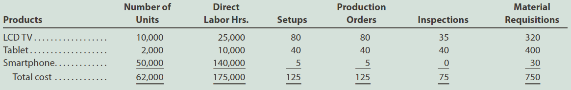 Number of
Direct
Production
Material
Products
Units
Labor Hrs.
Setups
Orders
Inspections
Requisitions
LCD TV.
10,000
25,000
80
80
35
320
Tablet....
2,000
10,000
40
40
40
400
Smartphone.
50,000
140,000
5
30
Total cost
62,000
175,000
125
125
75
750
