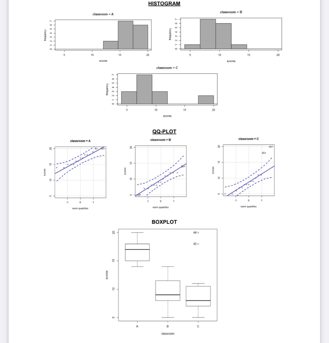 HISTOGRAM
classroom = A
classroom - B
10
10
15
20
scores
scores
classroom -C
10
scores
QQ-PLOT
classroom = A
classroom = B
classroom - C
---------
norm quantiles
norm quantiles
norm quantiles
ВОХPLOT
44 o
45 o
classroom
Aouanba
01234 5 67
Apuanba
0123 4 5 67
Aouanbaa
