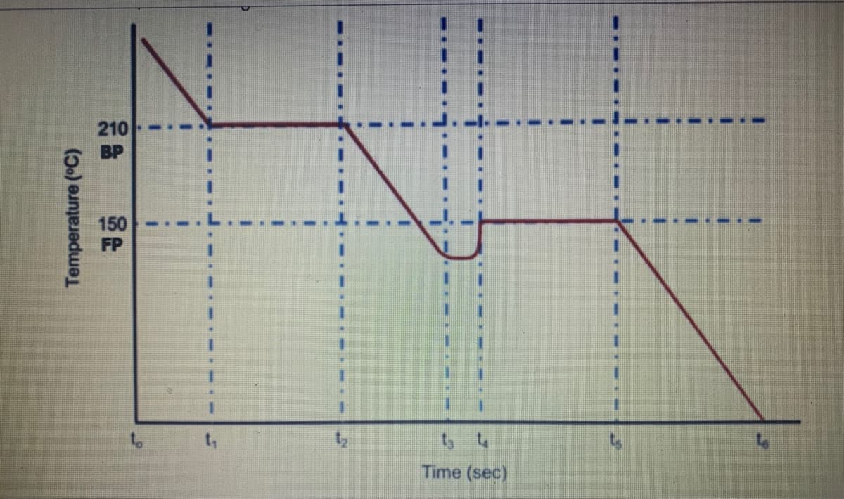 210
150
FP
Time (sec)
Temperature (°C)
