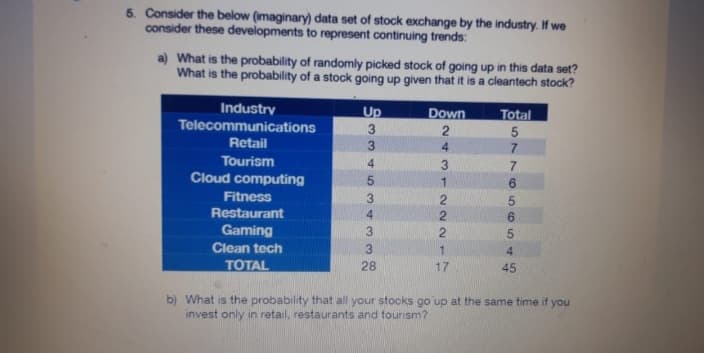 5. Consider the below (imaginary) data set of stock exchange by the industry. If we
consider these developments to represent continuing trends:
a) What is the probability of randomly picked stock of going up in this data set?
What is the probability of a stock going up given that it is a cleantech stock?
Industry
Telecommunications
Retail
Tourism
Cloud computing
Fitness
Restaurant
Gaming
Clean tech
TOTAL
Up
3
WWAWO A WW
28
Down
2431
2
2
2
1
17
Total
5
7
7
6
5
6
5
4
45
b) What is the probability that all your stocks go up at the same time if you
invest only in retail, restaurants and tourism?