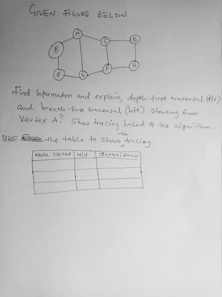 GIVEN FIGURE BELOW
B.
H.
tind Informaton and explein, depth-first tvavensal dH)
and breath-First dvaver sal (bft) stauting from
Vertex A: Show tracing baced of the algov'ithm
the
USE Shoe the table to shorw trecing.
Node VIsited w/u
Quene/Stack
