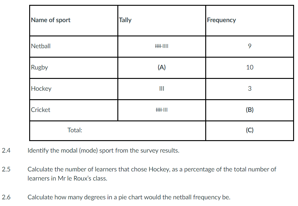 2.4
2.5
2.6
Name of sport
Netball
Rugby
Hockey
Cricket
Total:
Tally
HHM
(A)
|||
HEIL
Identify the modal (mode) sport from the survey results.
Frequency
9
Calculate how many degrees in a pie chart would the netball frequency be.
10
3
(B)
(C)
Calculate the number of learners that chose Hockey, as a percentage of the total number of
learners in Mr le Roux's class.