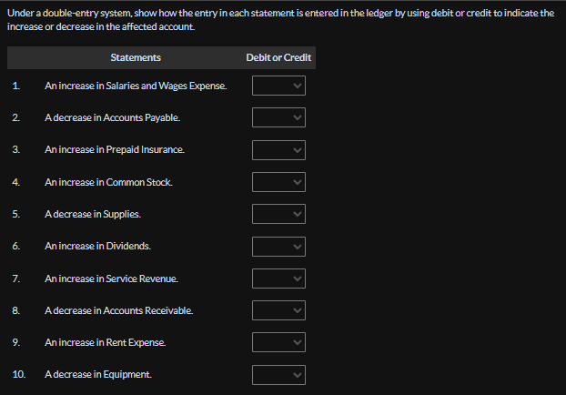 Under a double-entry system, show how the entry in each statement is entered in the ledger by using debit or credit to indicate the
increase or decrease in the affected account.
1.
2.
3.
4.
5.
6.
7.
8.
9.
10.
Statements
An increase in Salaries and Wages Expense.
A decrease in Accounts Payable.
An increase in Prepaid Insurance.
An increase in Common Stock.
A decrease in Supplies.
An increase in Dividends.
An increase in Service Revenue.
A decrease in Accounts Receivable.
An increase in Rent Expense.
A decrease in Equipment.
Debit or Credit