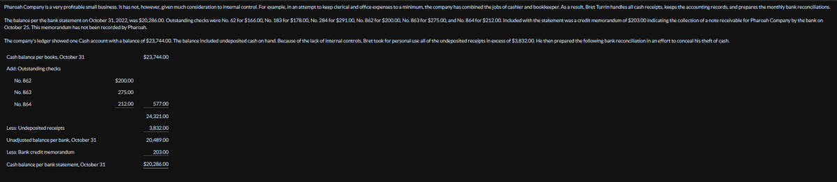 Pharoah Company is a very profitable small business. It has not, however, given much consideration to internal control. For example, in an attempt to keep clerical and office expenses to a minimum, the company has combined the jobs of cashier and bookkeeper. As a result, Bret Turrin handles all cash receipts, keeps the accounting records, and prepares the monthly bank reconciliations.
The balance per the bank statement on October 31, 2022, was $20,286.00. Outstanding checks were No. 62 for $166.00, No. 183 for $178.00, No. 284 for $291.00, No. 862 for $200.00, No. 863 for $275.00, and No. 864 for $212.00. Included with the statement was a credit memorandum of $203.00 indicating the collection of a note receivable for Pharoah Company by the bank on
October 25. This memorandum has not been recorded by Pharoah.
The company's ledger showed one Cash account with a balance of $23,744.00. The balance included undeposited cash on hand. Because of the lack of internal controls, Bret took for personal use all of the undeposited receipts in excess of $3,832.00. He then prepared the following bank reconciliation in an effort to conceal his theft of cash.
Cash balance per books, October 31
$23,744.00
Add: Outstanding checks
No. 862
No. 863
No. 864
$200.00
275.00
212.00
577.00
24,321.00
Less: Undeposited receipts
3,832.00
Unadjusted balance per bank, October 31
20,489.00
Less: Bank credit memorandum
203.00
Cash balance per bank statement, October 31
$20,286.00