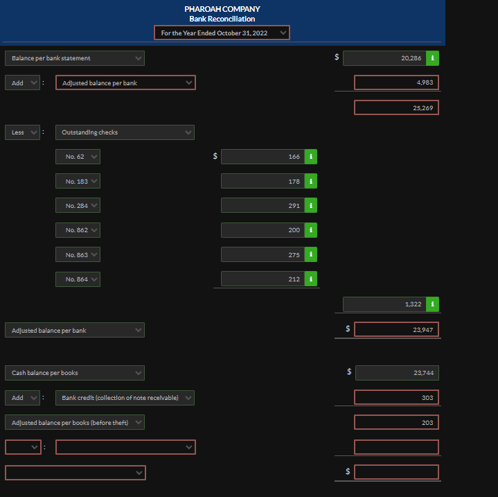 Balance per bank statement
Add
: Adjusted balance per bank
Less
Outstanding checks
No. 62
No. 183
No. 284
No. 862
No. 863 ▼
PHAROAH COMPANY
Bank Reconciliation
For the Year Ended October 31, 2022
$
166 i
178
291
200
i
275
i
No. 864 ▼
212
Adjusted balance per bank
Cash balance per books
Add
Bank credit (collection of note receivable)
Adjusted balance per books (before theft)
$
20,286 i
4,983
25,269
1,322
i
$
23,947
69
$
23,744
303
203