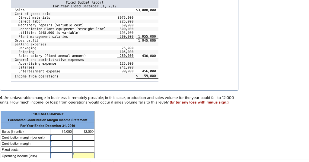 Sales
Cost of goods sold
Direct materials
Direct labor
Machinery repairs (variable cost)
Depreciation-Plant equipment (straight-line)
Utilities ($45,000 is variable)
Plant management salaries
Gross profit
Selling expenses
Packaging
Shipping
Fixed Budget Report
For Year Ended December 31, 2019
Sales salary (fixed annual amount)
General and administrative expenses
Advertising expense
Salaries
Entertainment expense
Income from operations
PHOENIX COMPANY
Forecasted Contribution Margin Income Statement
For Year Ended December 31, 2019
15,000
Sales (in units)
Contribution margin (per unit)
Contribution margin
Fixed costs
Operating income (loss)
$975,000
225,000
60,000
12,000
300,000
195,000
200,000
75,000
105,000
250,000
125,000
241,000
90,000
$3,000,000
4. An unfavorable change in business is remotely possible; in this case, production and sales volume for the year could fall to 12,000
units. How much income (or loss) from operations would occur if sales volume falls to this level? (Enter any loss with minus sign.)
1,955,000
1,045,000
430,000
456,000
$ 159,000