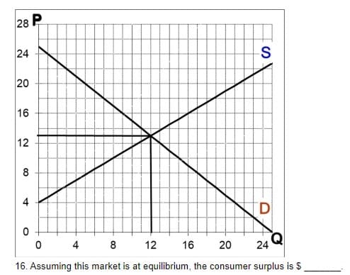 28 P
24
20
16
12
8
S
0
D
4 8
12 16 20
24
16. Assuming this market is at equilibrium, the consumer surplus is $