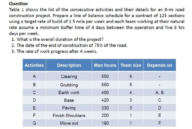 Question
Table 1 shows the list of the consecutive activities and their details for an 8-mi road
construction project. Prepare a line of balance schedule for a contract of 125 sections
using a target rate of build of 1.5 mile per week and each team working at their natural
rate assume a minimum buffer time of 4 days between the operation and five 8 hrs
days per week.
1. What is the overall duration of the project?
2. The date of the end of construction of 75% of the road.
3. The rate of work progress after 4 weeks.
Activities
Description
Man hours Team size Depends on
A
Clearing
550
B
Grubbing
550
Earth work
460
4
А, В
Base
420
E
Paving
330
3
F
Finish Shoulders
200
1
E
Move out
180
1
F
6,
