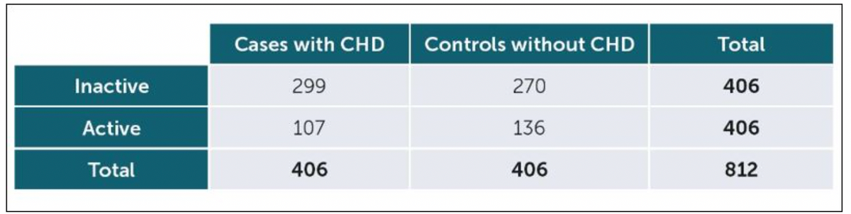 Inactive
Active
Total
Cases with CHD
299
107
406
Controls without CHD
270
136
406
Total
406
406
812