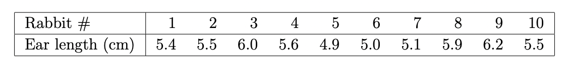 Rabbit #
1
Ear length (cm) 5.4
2
5.5
3
6.0
4
5
6
5.6 4.9 5.0
7
5.1
8
5.9
9
6.2
10
5.5