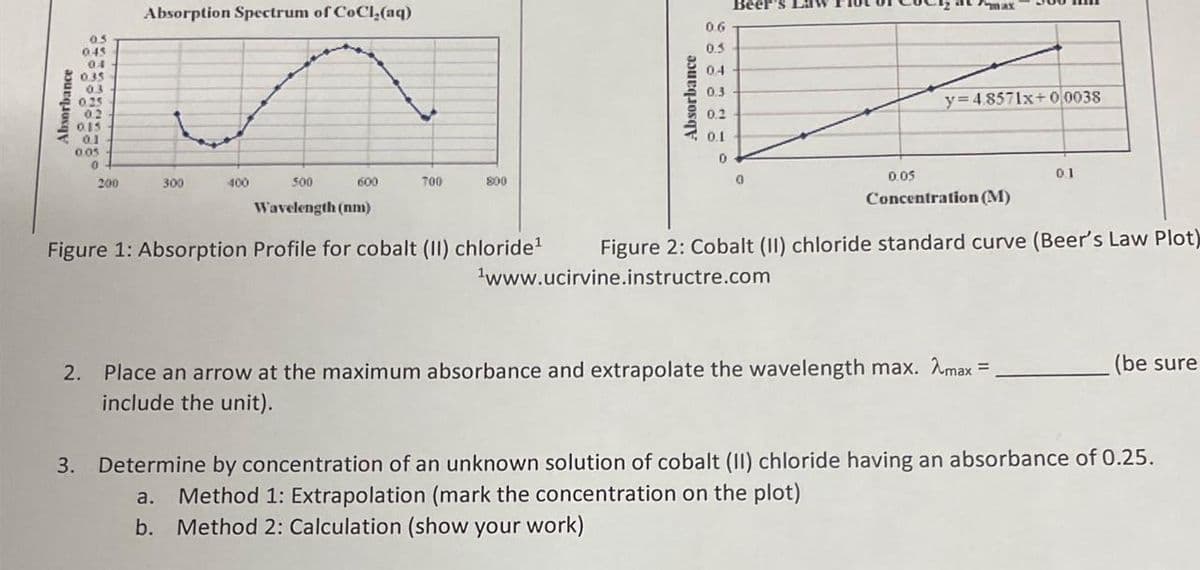 Absorbance
0.5
0.45
04
0.35
0.3
0.25
0.2
0.15
0.1
0.05
0
200
Absorption Spectrum of CoCl₂(aq)
300
400
600
500
Wavelength (nm)
Figure 1: Absorption Profile for cobalt (II) chloride¹
700
800
Absorbance
06
0.5
04
0.3
0.2
0.1
0
Beer
0
max
y=4.8571x+00038
0.05
Concentration (M)
01
Figure 2: Cobalt (II) chloride standard curve (Beer's Law Plot)
¹www.ucirvine.instructre.com
2. Place an arrow at the maximum absorbance and extrapolate the wavelength max. Amax =
include the unit).
(be sure
3. Determine by concentration of an unknown solution of cobalt (II) chloride having an absorbance of 0.25.
a. Method 1: Extrapolation (mark the concentration on the plot)
b. Method 2: Calculation (show your work)