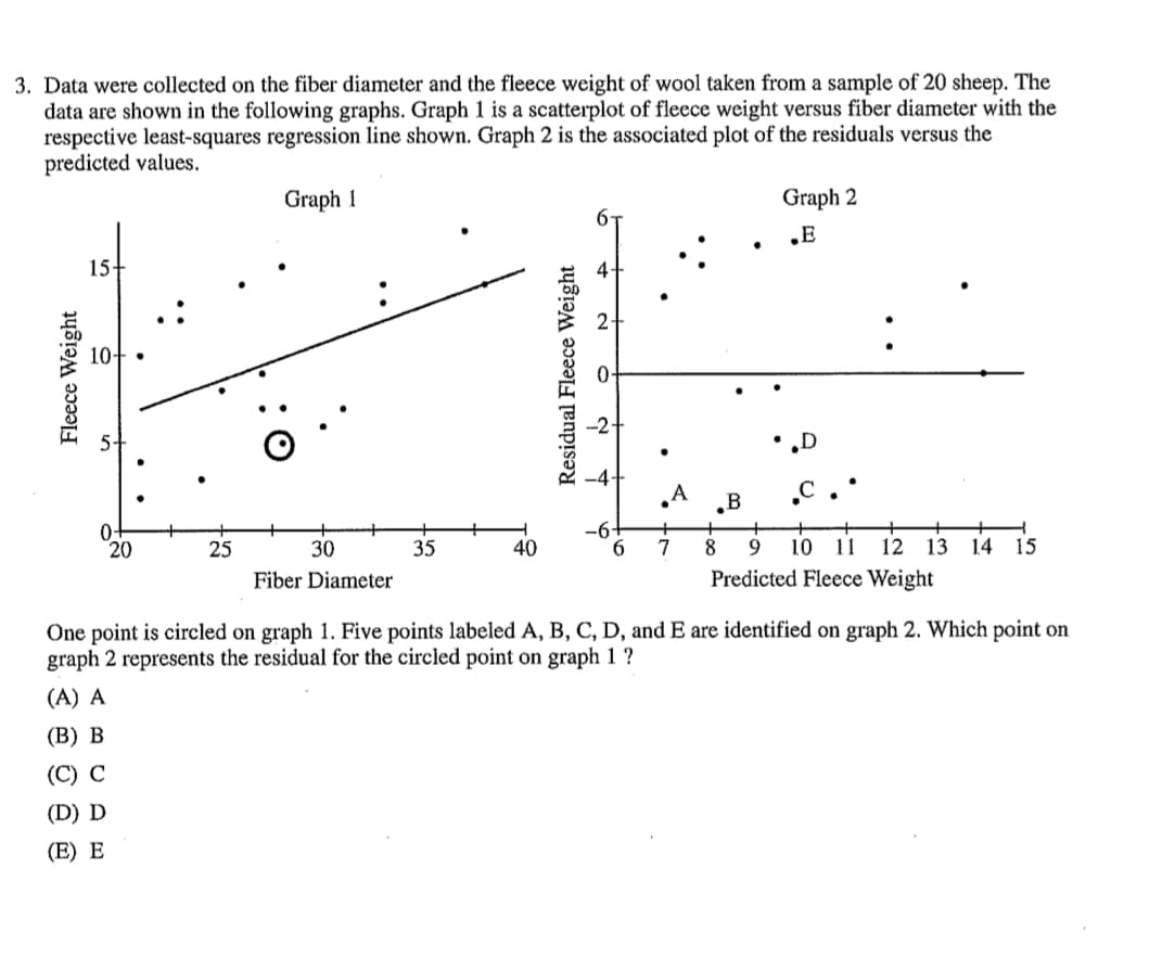 3. Data were collected on the fiber diameter and the fleece weight of wool taken from a sample of 20 sheep. The
data are shown in the following graphs. Graph 1 is a scatterplot of fleece weight versus fiber diameter with the
respective least-squares regression line shown. Graph 2 is the associated plot of the residuals versus the
predicted values.
Graph 1
Graph 2
„E
15+
:
• D
A
B
-6-
20
25
30
35
40
7
8
9
10
11
12
13
14 15
Fiber Diameter
Predicted Fleece Weight
One point is circled on graph 1. Five points labeled A, B, C, D, and E are identified on graph 2. Which point on
graph 2 represents the residual for the circled point on graph 1 ?
(A) A
(В) В
(C) C
(D) D
(E) Е
Fleece Weight
Residual Fleece Weight
