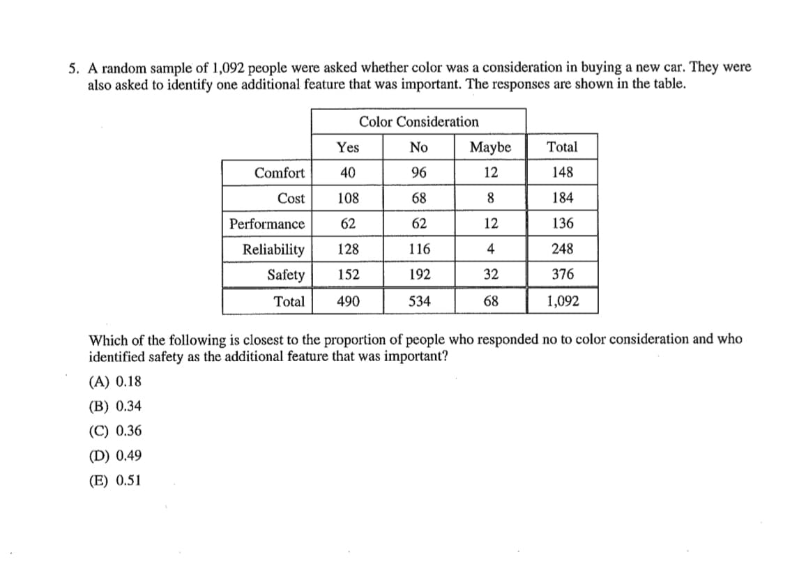 5. A random sample of 1,092 people were asked whether color was a consideration in buying a new car. They were
also asked to identify one additional feature that was important. The responses are shown in the table.
Color Consideration
Yes
No
Maybe
Total
Comfort
40
96
12
148
Cost
108
68
8
184
Performance
62
62
12
136
Reliability
128
116
4
248
Safety
152
192
32
376
Total
490
534
68
1,092
Which of the following is closest to the proportion of people who responded no to color consideration and who
identified safety as the additional feature that was important?
(A) 0.18
(B) 0.34
(C) 0.36
(D) 0.49
(E) 0.51
