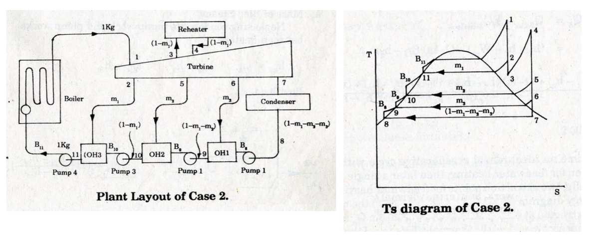 B₁₁
Boiler
1Kg
O"
Pump 4
1Kg
11 (OH3
m₁
B₁0
2
1
(1-m,)
(1-m₂)
3
m₂
Reheater
5
(1-m₂)
B₂
Turbine
(1-m₁-m₂)
m
10 OH2
19| OH1
Pump 3
Pump 1
Plant Layout of Case 2.
6
Condenser
B₂
Pump 1
(1-m,-m₂-m₂)
8
T
B₁
B10
B₁
9
B₁1
11
10
m₂
m₂
(1-m-m,-m₂)
8
Ts diagram of Case 2.
m₁
2
3
5
6
IS