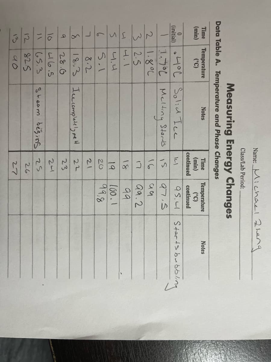 Name: Michae1 Zheng
Class/Lab Period:
Measuring Energy Changes
Data Table A. Temperature and Phase Changes
Time
Temperature
(°C)
Notes
Time
Temperature
(°C)
continued
Notes
(min)
(min)
continued
.4°C Solid Ice
1.7°C Melting Stards
|. ४°८
32.5
bubbling
95.1
Starts bub
(initial)
is
97.5
16
aa.2
4.1
18
99
니.니
19
100.1
20
8.2
21
8.
18,3 Ice complelely me H
22
28.6
23
10
u6.5
24
65.3
Steam begins 2s
12
26
13
90
27
