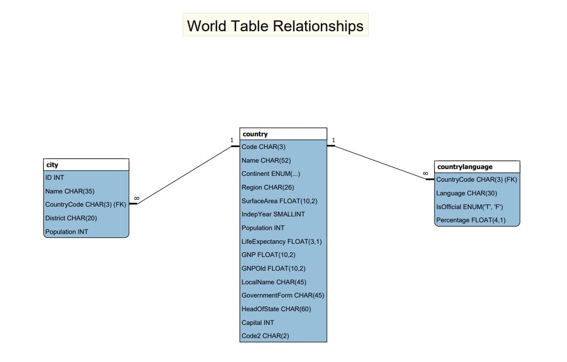 World Table Relationships
country
Code CHAR(3)
Name CHAR(52)
city
countrylanguage
Continent ENUM(...)
ID INT
CountryCode CHAR(3) (FK)
Name CHAR(35)
Region CHAR(26)
Language CHAR(30)
SurfaceArea FLOAT(10,2)
CountryCode CHAR(3) (FK)
IsOfficial ENUM('T', 'F')
IndepYear SMALLINT
District CHAR(20)
Percentage FLOAT(4,1)
Population INT
Population INT
LifeExpectancy FLOAT(3,1)
GNP FLOAT(10,2)
GNPOID FLOAT(10,2)
LocalName CHAR(45)
GovernmentForm CHAR(45)
HeadOfState CHAR(60)
Capital INT
Code2 CHAR(2)
