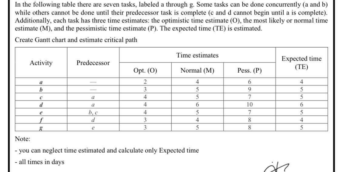 In the following table there are seven tasks, labeled a through g. Some tasks can be done concurrently (a and b)
while others cannot be done until their predecessor task is complete (c and d cannot begin until a is complete).
Additionally, each task has three time estimates: the optimistic time estimate (O), the most likely or normal time
estimate (M), and the pessimistic time estimate (P). The expected time (TE) is estimated.
Create Gantt chart and estimate critical path
Time estimates
Expected time
(TE)
Activity
Predecessor
Opt. (0)
Normal (M)
Pess. (P)
a
2
4
6.
4
b
3
9.
5
a
4
7
5
d
a
4
10
6.
e
b, c
4
5
7
f
d
3
8.
4
g
3
8.
e
Note:
- you can neglect time estimated and calculate only Expected time
- all times in days
