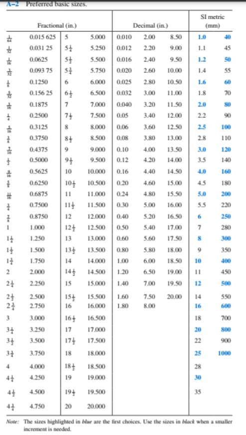 A-2 Preferred basic sizes.
SI metric
Fractional (in.)
Decimal (in.)
(mm)
0.015 625 5
0.031 25 54
5.000
0.010
2.00
8.50
1.0
40
5.250
0.012
2.20
9.00
1.1
45
0.0625
5.500
0.016
2.40
9.50
1.2
50
0.093 75
5.750
0.020
2.60
10.00
1.4
55
0.1250
6.000
0.025
2.80
10.50
1.6
60
0.156 25
6.500
0.032
3.00
11.00
1.8
70
0.1875
7.000
0.040
3.20
11.50
2.0
80
0.2500
7.500
0.05
3.40
12.00
2.2
90
0.3125
8.000
0.06
3.60
12.50
2.5
100
0.3750
8.500
0.08
3.80
13.00
2.8
84
9
110
0.4375
9.000
0.10
4.00
13.50
3.0
120
0.5000
94
9.500
0.12
4.20
14.00
3.5
140
0.5625
10
10.000
0.16
4,40
14.50
4.0
160
0.6250
104
10.500
0.20
4.60
15.00
4.5
180
0.6875
11
11.000
0.24
4,80
15.50
5.0
200
0.7500
114
11.500
0.30
5.00
16.00
5.5
220
0.8750
12
12.000
0.40
5.20
16.50
6.
250
1.000
124
12.500
0.50
5.40
17.00
7
280
1.250
13
13.000
0.60
5,60
17.50
300
1.500
134
13.500
0.80
5.80
18.00
9.
350
1.750
14
14.000
1.00
6.00
18.50
10
400
2.000
144
14.500
1.20
6.50
19.00
11
450
24
2.250
15
15.000
1.40
7.00
19.50
12
500
24
2.500
154
15.500
1.60
7.50
20.00
14
550
2.750
16
16.000
1.80
8.00
16
600
3
3.000
164
16.500
18
700
34
34
3.250
17
17.000
20
800
3.500
174
17.500
22
900
34
3.750
18
18.000
25
1000
4
4.000
184
18.500
28
4.250
19
19.000
30
44
4.500
194
19.500
35
44
4.750
20
20.000
Note: The sizes highlighted in blue are the first choices. Use the sizes in black when a smaller
increment is needed.
1 H s ve
