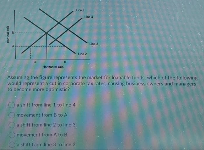 Vertical axis
Horizontal axis
D
Line 1
a shift from line 1 to line 4
movement from B to A
a shift from line 2 to line 3
movement from A to B
a shift from line 3 to line 2
Line 4
Line 2
Line 3
Assuming the figure represents the market for loanable funds, which of the following
would represent a cut in corporate tax rates, causing business owners and managers
to become more optimistic?