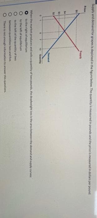 Supply and demand for grapes is depicted in the figure below. The quantity is measured in pounds and the price is measured in dollars per pound.
Price
$6
14
53
$2
01
57
00000
10
Supply
Demand
Quantity
When the market produces and sells a quantity of two pounds, the deadweight loss is the area between the demand and supply curves:
to the right of equilibrium
to the left of equilibrium
to the left of the quantity of two
between quantities two and five.
There is not enough information to answer this questions.