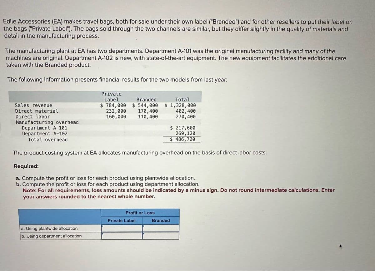 Edlie Accessories (EA) makes travel bags, both for sale under their own label ("Branded") and for other resellers to put their label on
the bags ("Private-Label"). The bags sold through the two channels are similar, but they differ slightly in the quality of materials and
detail in the manufacturing process.
The manufacturing plant at EA has two departments. Department A-101 was the original manufacturing facility and many of the
machines are original. Department A-102 is new, with state-of-the-art equipment. The new equipment facilitates the additional care
taken with the Branded product.
The following information presents financial results for the two models from last year:
Sales revenue
Direct material
Direct labor
Manufacturing overhead
Department A-101
Department A-102
Total overhead
Private
Label
Branded
Total
$1,328,000
170,400
110,400
$ 784,000 $544,000
232,000
160,000
402,400
270,400
$ 217,600
269,120
$ 486,720
The product costing system at EA allocates manufacturing overhead on the basis of direct labor costs.
Required:
a. Compute the profit or loss for each product using plantwide allocation.
b. Compute the profit or loss for each product using department allocation.
Note: For all requirements, loss amounts should be indicated by a minus sign. Do not round intermediate calculations. Enter
your answers rounded to the nearest whole number.
a. Using plantwide allocation
b. Using department allocation
Profit or Loss
Private Label
Branded