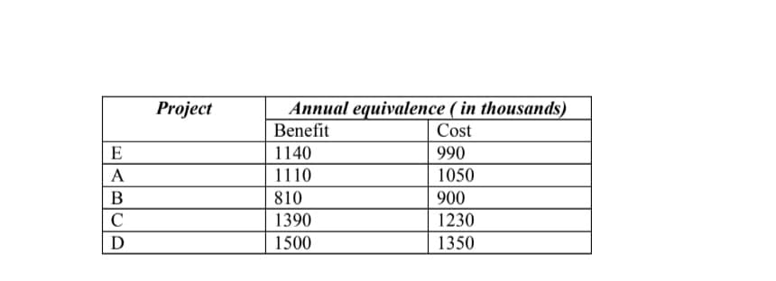 Annual equivalence ( in thousands)
Benefit
1140
Project
Cost
E
990
A
1110
1050
B
810
900
C
1390
1230
D
1500
1350
