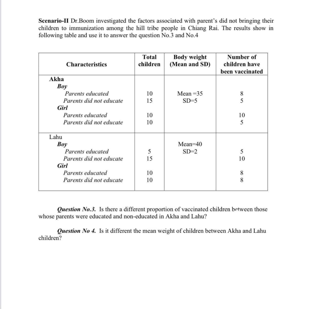 Scenario-II Dr.Boom investigated the factors associated with parent's did not bringing their
children to immunization among the hill tribe people in Chiang Rai. The results show in
following table and use it to answer the question No.3 and No.4
Total
Body weight
(Mean and SD)
Number of
Characteristics
children
children have
been vaccinated
Akha
Boy
Parents educated
Parents did not educate
10
Mean =35
8.
15
SD=5
Girl
Parents educated
Parents did not educate
10
10
10
Lahu
Воy
Parents educated
Mean=40
5
SD=2
Parents did not educate
15
10
Girl
Parents educated
10
8
Parents did not educate
10
8.
Question No.3. Is there a different proportion of vaccinated children between those
whose parents were educated and non-educated in Akha and Lahu?
Question No 4. Is it different the mean weight of children between Akha and Lahu
children?
