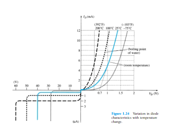 60 50
40
30
20
10
12
10
8
6
(UA)
In(mA)
(392°F)
(-103°F)
200°C 100°C 25°C -75°C
1
0.7 1
1.5
-(boiling point
of water)
(room temperature)
2
VD (V)
Figure 1.24 Variation in diode
characteristics with temperature
change.