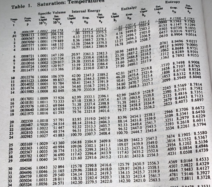 Table 1. Saturation: Tempera
Entropy
Specific Volume
Sat.
Vager
10,
Internal Energy
Sat
Enthalpy
Sat.
Liquld
Set
Prem
MP
Sat.
Vapor
Sat
Lid
10
Set.
Vapor
Evap.
Ligld
Erap
0006109 1.0002 206 278
01 0006113 1.0002 206 T36
.0006567 1.0002 192 577
.0007056. 1.0001 179 889
3 .0007577 1.0001 168 132
4 .0008131 1.0001 157 232
-03 2375.4 2375.3
00 2375.3 2375.3
4.15 2372.6 2376.7
8.36 2369.7 2378.1
12.56 2366.9 2379.5
16.77 2364.1 2380.9
-.02 2501.4 2301.3
OT 250132501.4
4.16 2499.0 2503.2
8.37 2496.7 2505.0
12.57 2494.3 2506.9
0001 9.1366 9.1565
0U00 9.1562 9.1562
0152 9.1147 9.1299
0305 9.0730 9.1035
0457 9.0316 9.0773
0761 8.9496
0912 8.9090 9.0003
.0008721 1.0001 147 120
6 .0009349 1.0001 137 734 25.19 2358.4 2383.6
7 .0010016 1.0002 129 017 29.38 2355.6 2385.0
.0010724 1.0002 120 917
20.98 2489.6 2510.6
25.20 2487.2 2512.4
20.97 2361.3 2382.3
1362 8.7892 8.9253
0011477 1.0003 113 386
33.59 2352.8 2386.4
37.80 2350.0 2387.8
6.
37.80 2480.1 2517.9
1510 8.7498 8.9008
.0012276 1.0004 106 379
10
0013123 1.0004
42.00 2347.2 2389.2
46.20 2344.3 2390.5
50.41 2341.5 2391.9
54.60 2338.7 2393.3
58.79 2335.9 2394,7 58.80 2468.3 2527.1
1806 8.6718 8.8524
1953 8.6332 8.8285
2099 8.5949 8.8048
42.01 2477.7 2519.8
11
.0014022 1.0005 93 784
.0014974 1.0007
99 857
50.41 2473.0 2523.4
54.60 2470.7 2525.3
13
0015983 1.0008
88 124
82 848
14
62.99 2465.9 2528.9 2245 8.5569 · 8.7814
67.19 2463.6 2530.8
71.38 2461.2 2532.6
2390 8.5191 8.7582
2535 8.4816 8.7351
15 .0017051 1.0009 77 926
.0018181 1.0011
16
62.99 2333.1 2396.1
67.18 2330.3 2397.4
71.38 2327.4 2398.8
73 333
17
.0019376 1.0012 69 044
18
.0020640 1.0014 65 038
19
0021975 1.0016 61 293
20
21
22
23
24
.002339 1.0018 57 791
.002487 10020
.002645 1.0022 31 447
.002810 1.0024
.002985 1.0027
83.95 2319.0 2402.9
88.14 2316.2 2404.3
92.32 2313.3 2405.7
96.51 2310.5 2407.0
100.70 2307.7 2408.4 100.70 2444.7 2545.4
83.96 2454.1 2538.1 2966 8.3706 8.6672
88.14 2451.8 2539.9.3109 8.3341 8.6450
92.33. 2449.4 2541.7
96.52 2447.0 2543.5
54 514
3251 8.2979 8.6229
3393 8.2618 8.6011
3534 8.2261 8.5794
48 574
45 883
25
26
27
28
29
.003169 1.0029 43 360
.003363- 1.0032
.003567 1.0035
.003782 1.0037 36 690
.004008 1.0040 34 733
104.88 2304.9 2409.8
109.06 2302.I 2411.1
113.25 2299.3 2412.5 113.25 2437.6 2550.8
117.42 2296.4 2413.9 117.43 2435.2 2552.6
121.60 2293.6 2415.2 121.61 2432.8 2554.5
.3674 8.1905 8.5580
3814 8.1552 8.5367
3954 8.1202 8.5156
4093 8.0854 8.4946
4231 8.0508 8.4739
40 994
38 774
104.89 2442.3 2547.2
109.07 2439.9 2549.0
30
.004246 1.0043 32 894
125.78 2290.8 2416.6
129.96 2288.0 2418.0
134.14 2285 2 2419.3
138.32 2282.4 2420.7
142.50 2279.5 2422.0
31
.004496 1.0046
125.79 2430.5 2556.3
4369 8.0164 8.4533
31 165
29 540
28 011
32
.004759 1.0050
129.97 2428.1 2558.1 4507 7.9822 8.4329
134.15 2425.7 2559.9
138.33 2423.4 2561.7
142.50 2421.0 2563.5
.4644 7.9483 8.4127
4781 7.9146 8.3927
4917 7.8811 8.3728.
33
.005034 1.0053
34
.005324 1.0056 26 571
18479
8 3531
234
