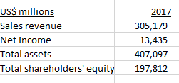 US$ millions
Sales revenue
2017
305,179
Net income
13,435
Total assets
407,097
Total shareholders' equity
197,812
