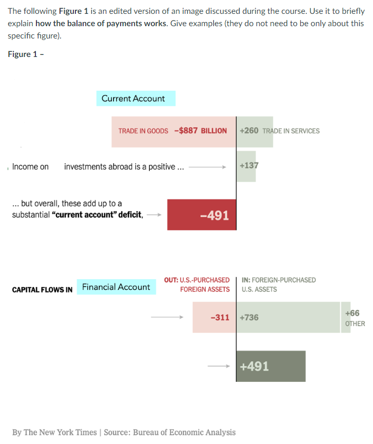 The following Figure 1 is an edited version of an image discussed during the course. Use it to briefly
explain how the balance of payments works. Give examples (they do not need to be only about this
specific figure).
Figure 1 -
Current Account
TRADE IN GOODS -$887 BILLION
+260 TRADE IN SERVICES
Income on
investments abroad is a positive.
+137
.. but overall, these add up to a
substantial “current account" deficit,
-491
CAPITAL FLOWS IN Financial Account
OUT: U.S.-PURCHASED | IN: FOREIGN-PURCHASED
FOREIGN ASSETS U.S. ASSETS
+66
-311 +736
OTHER
+491
By The New York Times | Source: Bureau of Economic Analysis
