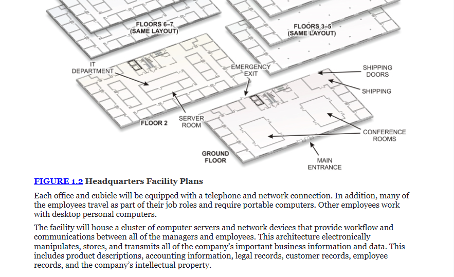 FLOORS 6-7
(SAME LAYOUT)
FLOORS 3-5
(SAME LAYOUT)
IT
DEPARTMENT
FEMERGENCY
EXIT
SHIPPING
DOORS
* SHIPPING
日期
SERVER
ROOM
FLOOR 2
CONFERENCE
ROOMS
GROUND
FLOOR
MAIN
ENTRANCE
FIGURE 1.2 Headquarters Facility Plans
Each office and cubicle will be equipped with a telephone and network connection. In addition, many of
the employees travel as part of their job roles and require portable computers. Other employees work
with desktop personal computers.
The facility will house a cluster of computer servers and network devices that provide workflow and
communications between all of the managers and employees. This architecture electronically
manipulates, stores, and transmits all of the company's important business information and data. This
includes product descriptions, accounting information, legal records, customer records, employee
records, and the company's intellectual property.
