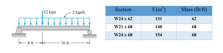 | 12 kips
- 2 kip/ft
Section
S (in³)
Mass (lb/ft)
W24 x 62
131
62
W21 x 68
140
68
W24 x 68
154
68
e 8 ft
16 ft
