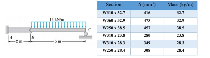 Section
S (mm³)
Mass (kg/m)
W310 х 32.7
416
32.7
14 kN/m
W360 x 32.9
475
32.9
W250 x 38.5
457
38.5
C
W310 x 23.8
280
23.8
B
-2 m
5 m
W310 x 28.3
349
28.3
W250 x 28.4
308
28.4
