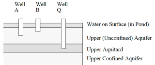 Well Well
B
A
Well
Q
Water on Surface (in Pond)
Upper (Unconfined) Aquifer
Upper
Aquitard
Upper Confined Aquifer