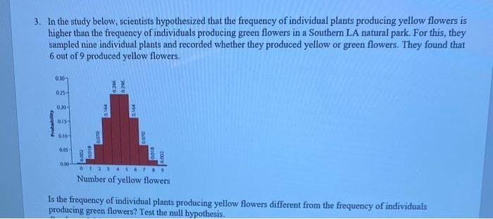 3. In the study below, scientists hypothesized that the frequency of individual plants producing yellow flowers is
higher than the frequency of individuals producing green flowers in a Southern LA natural park. For this, they
sampled nine individual plants and recorded whether they produced yellow or green flowers. They found that
6 out of 9 produced yellow flowers.
Probability
0.30-
025-
0,20-
0.15-
0.10-
0.05-
0.00
IOCO
sace
cooe
0123456789
Number of yellow flowers
Is the frequency of individual plants producing yellow flowers different from the frequency of individuals
producing green flowers? Test the null hypothesis.