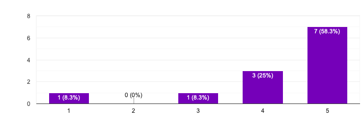 7 (58.3%)
6
3 (25%)
1 (8.3%)
O (0%)
1 (8.3%)
