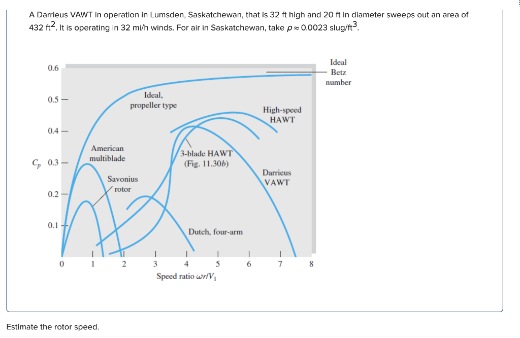 A Darrieus VAWT in operation in Lumsden, Saskatchewan, that is 32 ft high and 20 ft in diameter sweeps out an area of
432 ft2. It is operating in 32 mi/h winds. For air in Saskatchewan, take p= 0.0023 slug/fts.
Ideal
0.6
Betz
number
Ideal,
0.5 –
propeller type
High-speed
HAWT
0.4 –
American
3-blade HAWT
(Fig. 11.30b)
multiblade
С, 0.3 —
Darrieus
Savonius
VAWT
rotor
0.2 –
0.1 +
Dutch, four-arm
1
3
4
6.
8
Speed ratio wr/V
Estimate the rotor speed.
