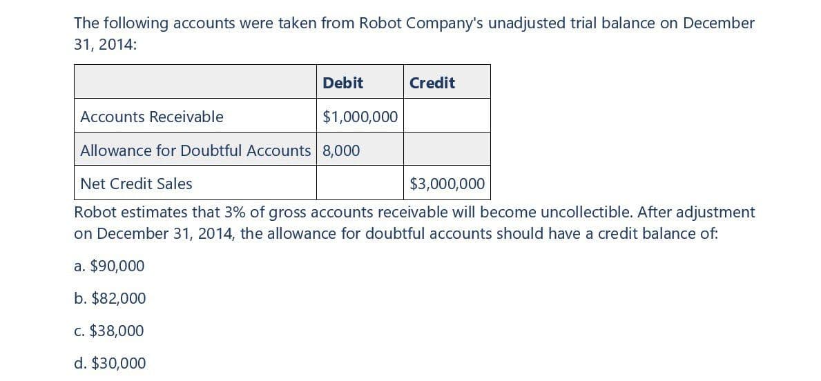 The following accounts were taken from Robot Company's unadjusted trial balance on December
31, 2014:
Accounts Receivable
Debit
Credit
$1,000,000
Allowance for Doubtful Accounts 8,000
Net Credit Sales
$3,000,000
Robot estimates that 3% of gross accounts receivable will become uncollectible. After adjustment
on December 31, 2014, the allowance for doubtful accounts should have a credit balance of:
a. $90,000
b. $82,000
c. $38,000
d. $30,000