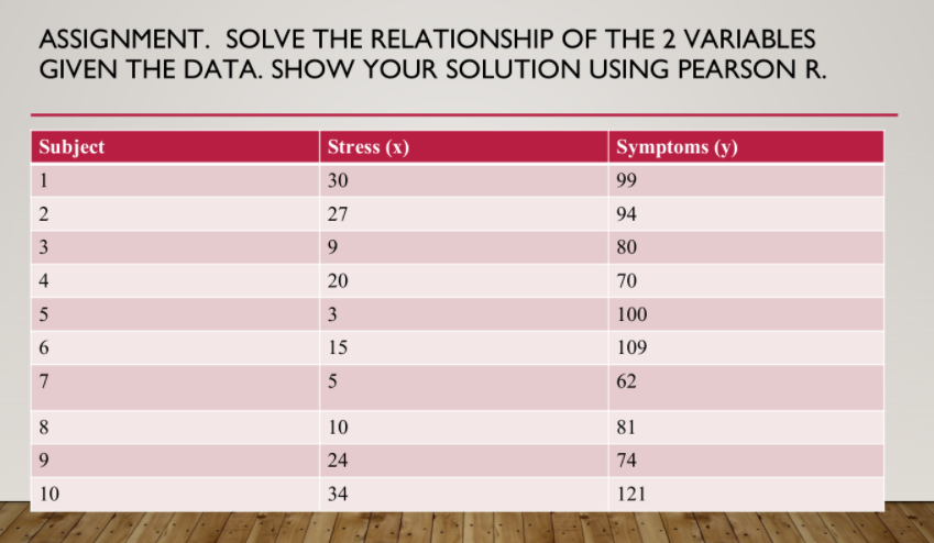 ASSIGNMENT. SOLVE THE RELATIONSHIP OF THE 2 VARIABLES
GIVEN THE DATA. SHOW YOUR SOLUTION USING PEARSON R.
Subject
Stress (x)
Symptoms (y)
1
30
99
2
27
94
3
80
4
20
70
5
100
15
109
7
5
62
8
10
81
24
74
10
34
121
3.
