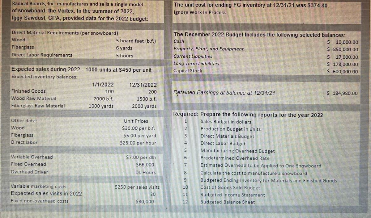 Radical Boards, Inc. manufactures and sells a single model
of snowboard, the Vortex. In the summer of 2022,
Iggy Sawdust, CPA, provided data for the 2022 budget:
Direct Material Requirements (per snowboard)
Wood
Fiberglass
Direct Labor Requirements
Expected sales during 2022 - 1000 units at $450 per unit
Expected inventory balances:
Finished Goods
Wood Raw Material
Fiberglass Raw Material
Other data:
Wood
Fiberglass
Direct labor
Variable Overhead
Fixed Overhead
Overhead Driver
Variable marketing costs
Expected sales visits in 2022
Fixed non-overhead costs
5 board feet (b.f.)
6 yards
5 hours
1/1/2022
100
2000 b.f.
1000 yards
12/31/2022
200
1500 b.f.
2000 yards
Unit Prices
$30.00 per b.f.
$5.00 per yard
$25.00 per hour
$7.00 per dih
$66,000
DL Hours
$250 per sales visits
30
$30,000
The unit cost for ending FG inventory at 12/31/21 was $374.80.
Ignore Work In Process
The December 2022 Budget Includes the following selected balances:
Cash
Property, Plant, and Equipment
Current Liabilities
Long Term Liabilities
Capital Stock
Retained Earnings at balance at 12/31/21
Required: Prepare the following reports for the year 2022
1
Sales Budget in dollars
2
Production Budget in units
3
5
6
7
8
9
10
11
12
Direct Materials Budget
Direct Labor Budget
Manufacturing Overhead Budget
Predetermined Overhead Rate
Estimated Overhead to be Applied to One Snowboard
Calculate the cost to manufacture a snowboard
$ 10,000.00
$ 850,000.00
Budgeted Income Statement
Budgeted Balance Sheet
$ 17,000.00
$ 178,000.00
$ 600,000.00
$184,980.00
Budgeted Ending Inventory for Materials and Finished Goods
Cost of Goods Sold Budget
