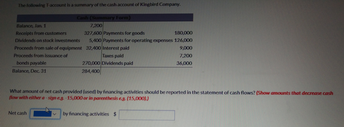 The following T-account is a summary of the cash account of Kingbird Company.
Cash (Summary Form)
Balance, Jan.1
7,200
Receipts from customers
327,600 Payments for goods
180,000
Dividends on stock investments
5,400 Payments for operating expenses 126,000
Proceeds from sale of equipment 32,400 Interest paid
9,000
Proceeds from issuance of
Taxes paid
7,200
270,000 Dividends paid
284,400
bonds payable
36,000
Balance, Dec. 31
What amount of net cash provided (used) by financing activities should be reported in the statement of cash flows? (Show amounts that decrease cash
flow with either a-sign eg.-15,000 or in parenthesis eg. (15,000).)
Net cash
by financing activities $
